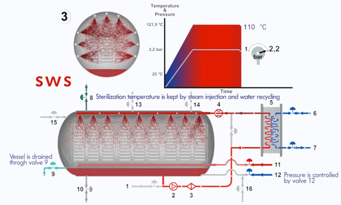 Diagram of a Surdry SWS retort system showing internal water spray circulation, steam injection, pressure control, and temperature-pressure curve for sterilization process.